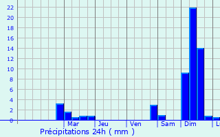 Graphique des précipitations prvues pour Langelsheim