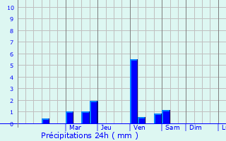 Graphique des précipitations prvues pour Kukuna