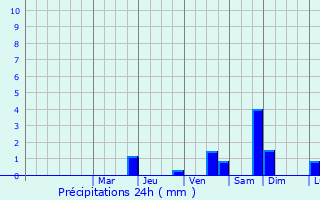 Graphique des précipitations prvues pour Awantipur