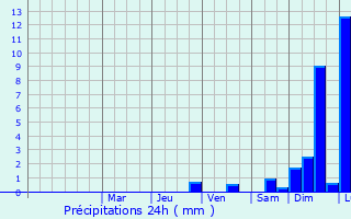 Graphique des précipitations prvues pour Szczecinek