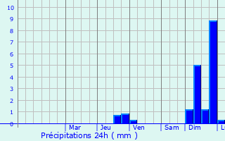 Graphique des précipitations prvues pour Zwolen