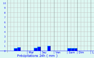 Graphique des précipitations prvues pour Gevrai