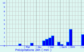 Graphique des précipitations prvues pour Stowmarket