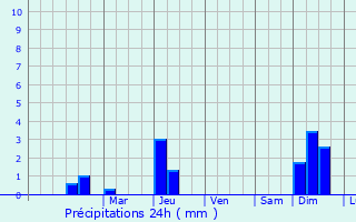 Graphique des précipitations prvues pour Arbroath