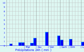 Graphique des précipitations prvues pour Maimbeville
