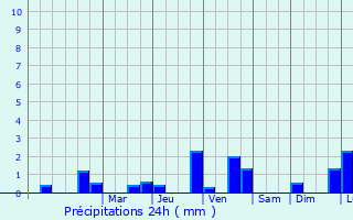 Graphique des précipitations prvues pour Svigny-Waleppe