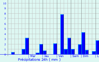 Graphique des précipitations prvues pour Wigston Magna