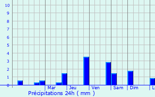 Graphique des précipitations prvues pour Cires-ls-Mello