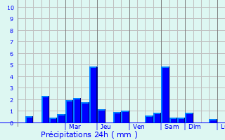 Graphique des précipitations prvues pour Hurdegaryp