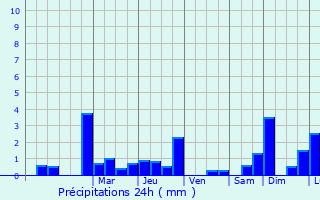 Graphique des précipitations prvues pour Millom