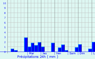 Graphique des précipitations prvues pour Little Lever