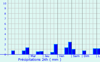 Graphique des précipitations prvues pour Largny-sur-Automne