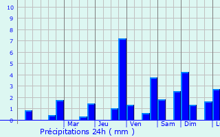 Graphique des précipitations prvues pour Auffay