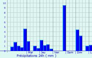 Graphique des précipitations prvues pour Calden
