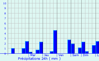 Graphique des précipitations prvues pour Mtigny