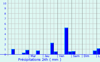 Graphique des précipitations prvues pour Marigny-le-Chtel