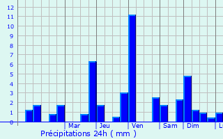 Graphique des précipitations prvues pour Esplas-de-Serou