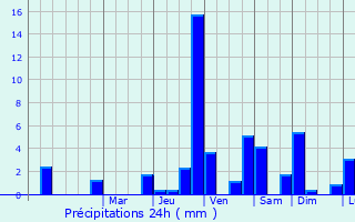 Graphique des précipitations prvues pour Clville