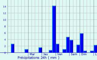 Graphique des précipitations prvues pour Ouistreham