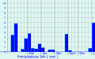 Graphique des précipitations prvues pour Punganuru
