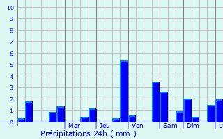 Graphique des précipitations prvues pour Saint-Michel-d
