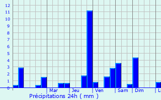 Graphique des précipitations prvues pour Saint-Laurent-de-Brvedent