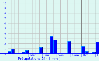 Graphique des précipitations prvues pour Chatignonville