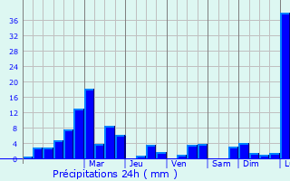 Graphique des précipitations prvues pour Kotagiri