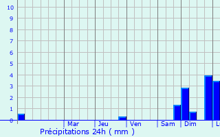 Graphique des précipitations prvues pour Eu