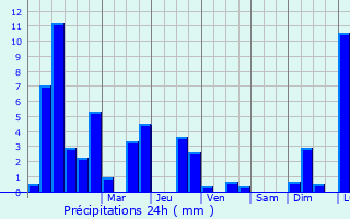 Graphique des précipitations prvues pour Kiranur