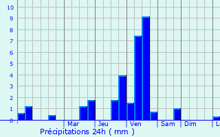 Graphique des précipitations prvues pour Fordingbridge