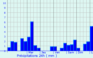 Graphique des précipitations prvues pour Liebsdorf