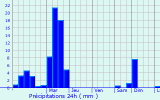 Graphique des précipitations prvues pour Unterschleiheim