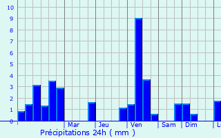 Graphique des précipitations prvues pour Boursdorf