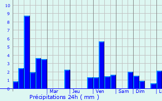 Graphique des précipitations prvues pour Wilwerwiltz
