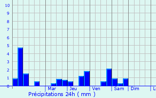 Graphique des précipitations prvues pour Arrigorriaga