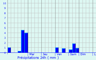 Graphique des précipitations prvues pour Santa Croce sull