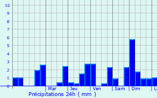 Graphique des précipitations prvues pour Eus