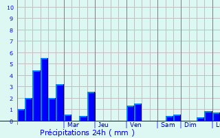Graphique des précipitations prvues pour Brumath