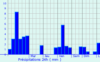 Graphique des précipitations prvues pour Liefrange