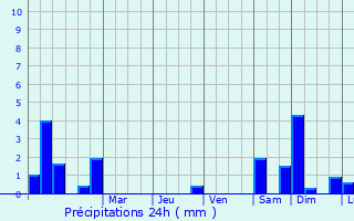 Graphique des précipitations prvues pour Retiers