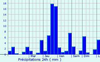 Graphique des précipitations prvues pour Saint-Fraimbault-de-Prires