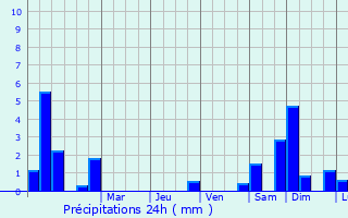 Graphique des précipitations prvues pour Acign