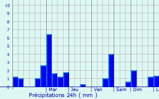Graphique des précipitations prvues pour Petit-Nobressart