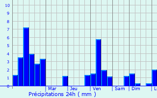 Graphique des précipitations prvues pour Holtz