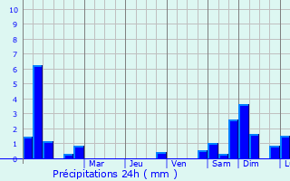 Graphique des précipitations prvues pour Hd