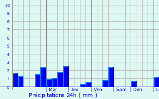 Graphique des précipitations prvues pour Sorbey