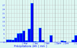Graphique des précipitations prvues pour Panamaram