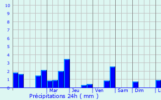 Graphique des précipitations prvues pour Marville