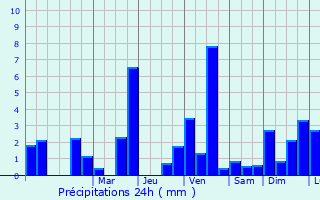 Graphique des précipitations prvues pour Vitry-ls-Nogent